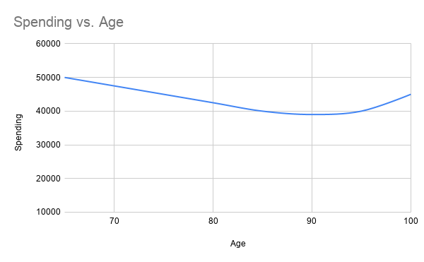 Spending vs. age in retirement
